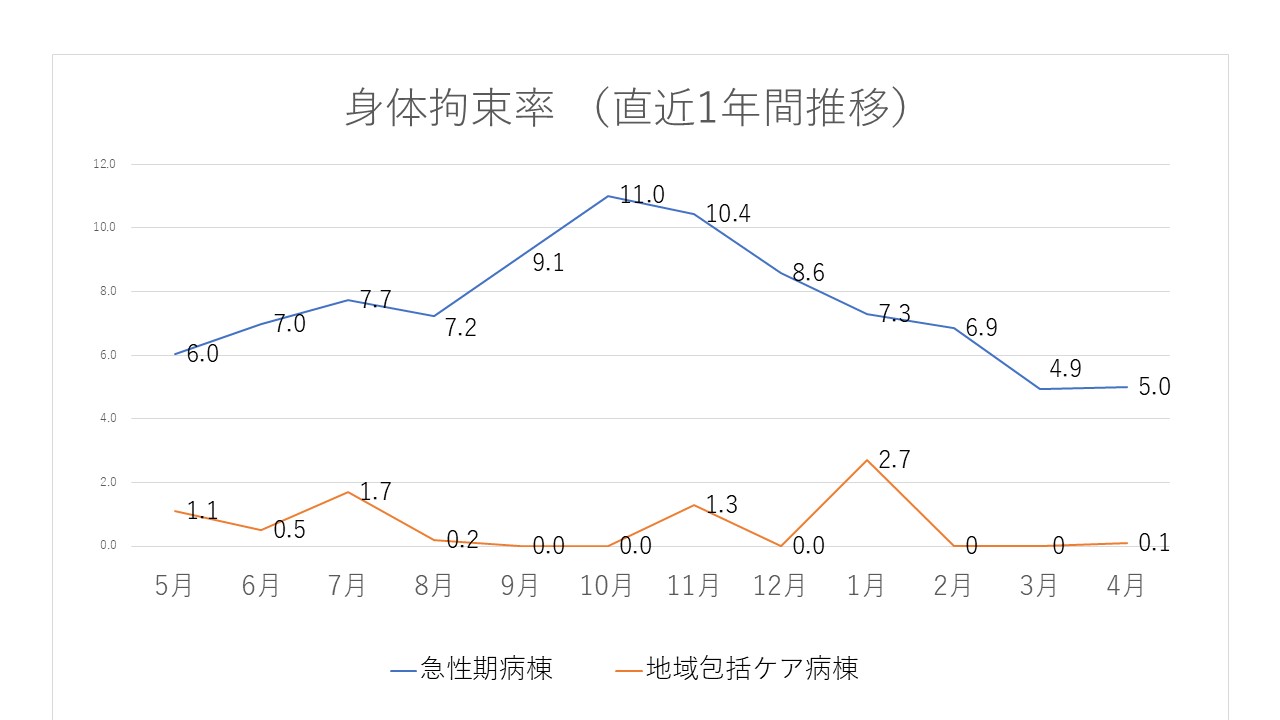 身体拘束率（直近一年間推移）のグラフ